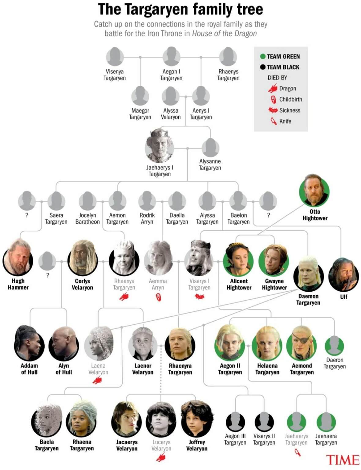 Arbre généalogique Targaryen exploration des lignées et alliances clés dans l’histoire de